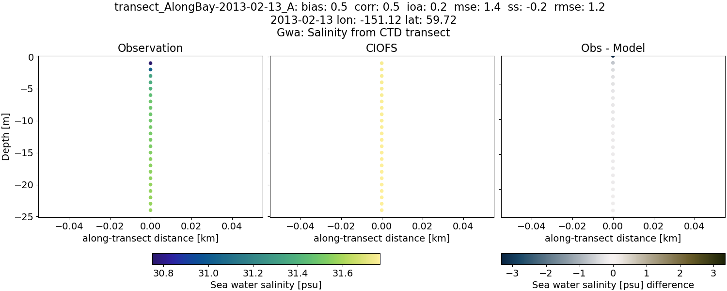 ../../../../_images/ctd_transects_gwa_transect_AlongBay-2013-02-13_A_salt.png