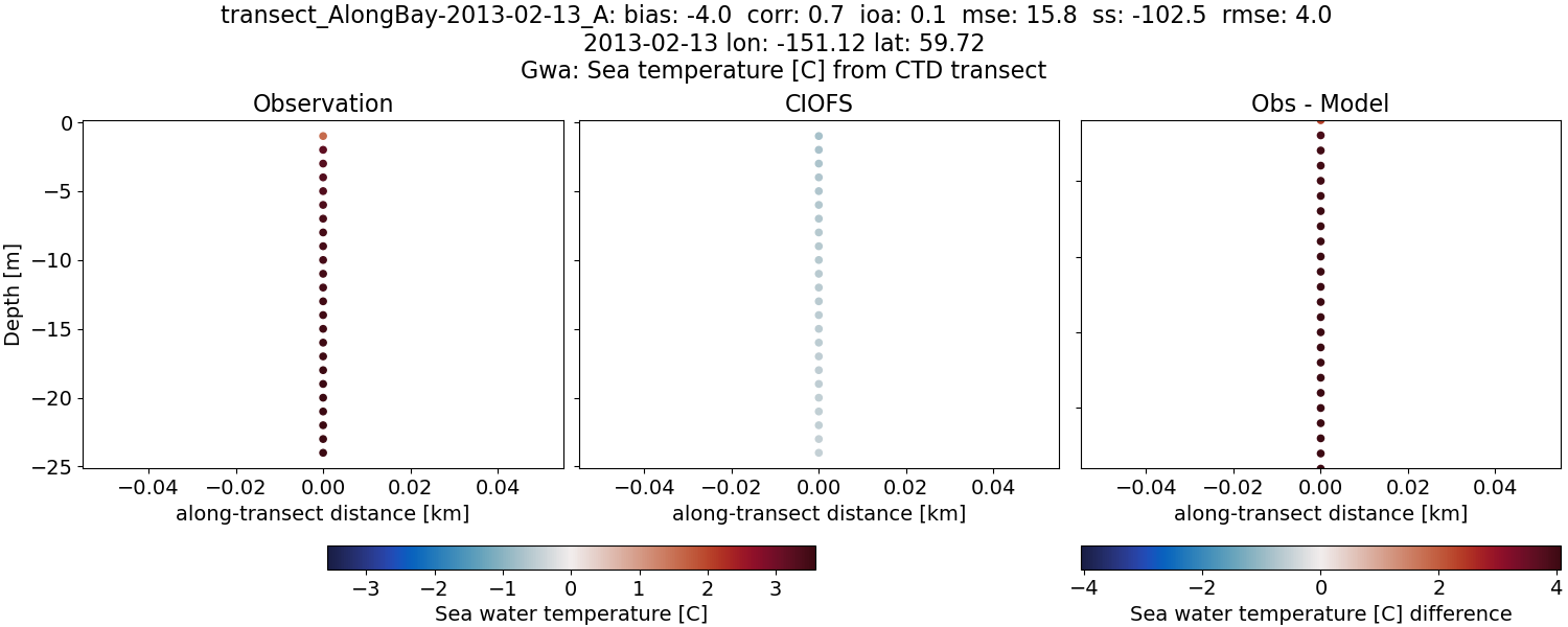 ../../../../_images/ctd_transects_gwa_transect_AlongBay-2013-02-13_A_temp.png