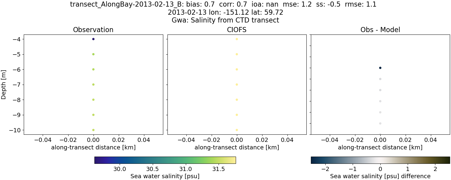 ../../../../_images/ctd_transects_gwa_transect_AlongBay-2013-02-13_B_salt.png