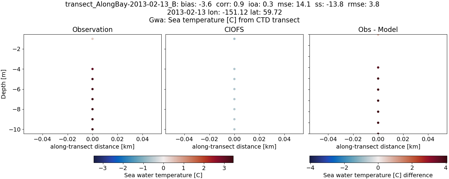 ../../../../_images/ctd_transects_gwa_transect_AlongBay-2013-02-13_B_temp.png