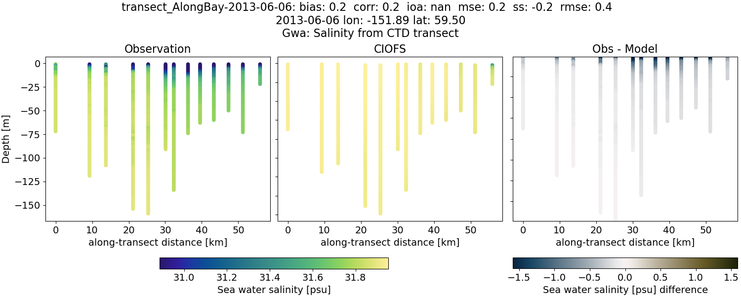 ../../../../_images/ctd_transects_gwa_transect_AlongBay-2013-06-06_salt.png