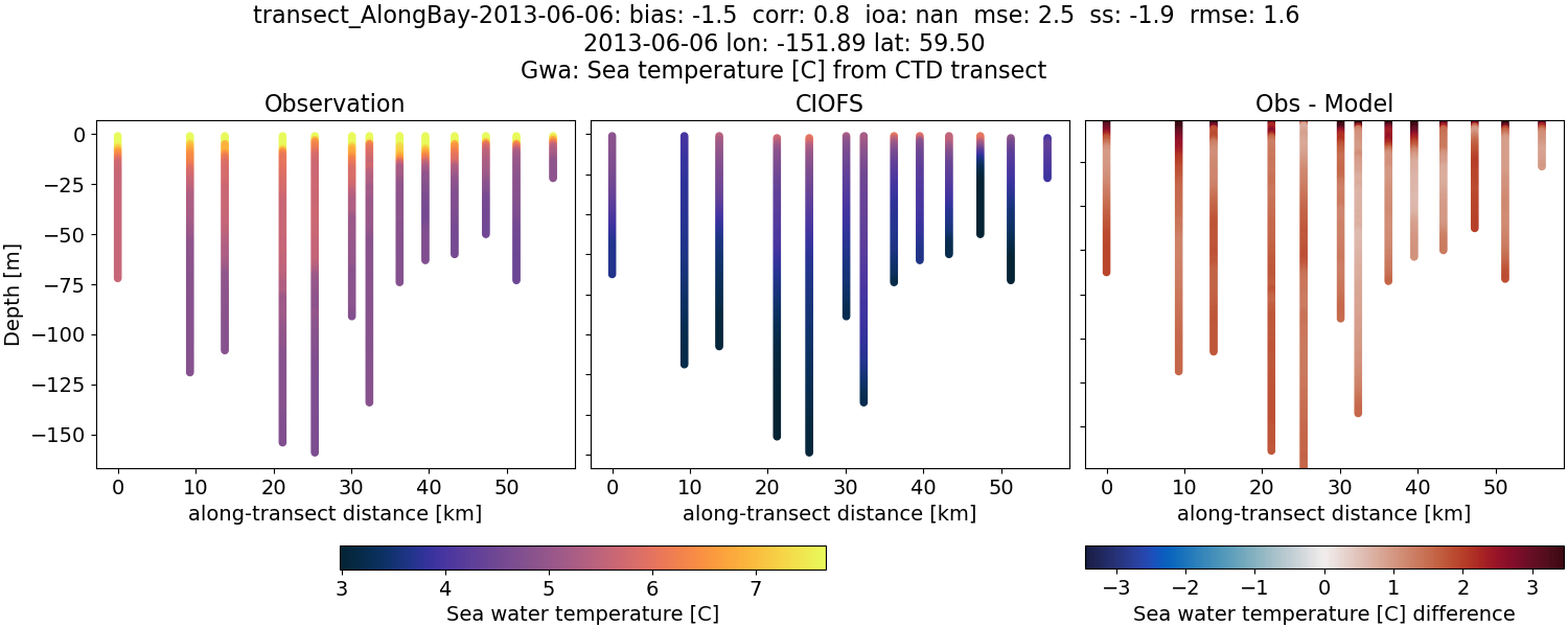 ../../../../_images/ctd_transects_gwa_transect_AlongBay-2013-06-06_temp.png