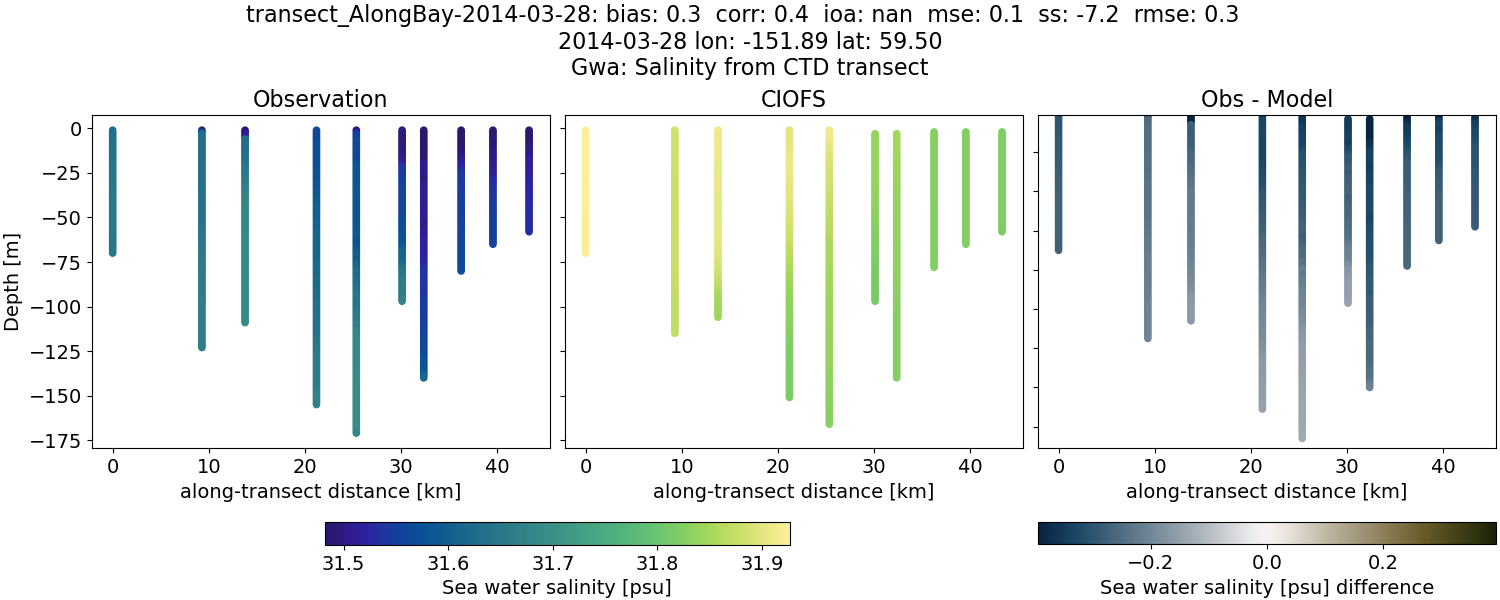 ../../../../_images/ctd_transects_gwa_transect_AlongBay-2014-03-28_salt.png