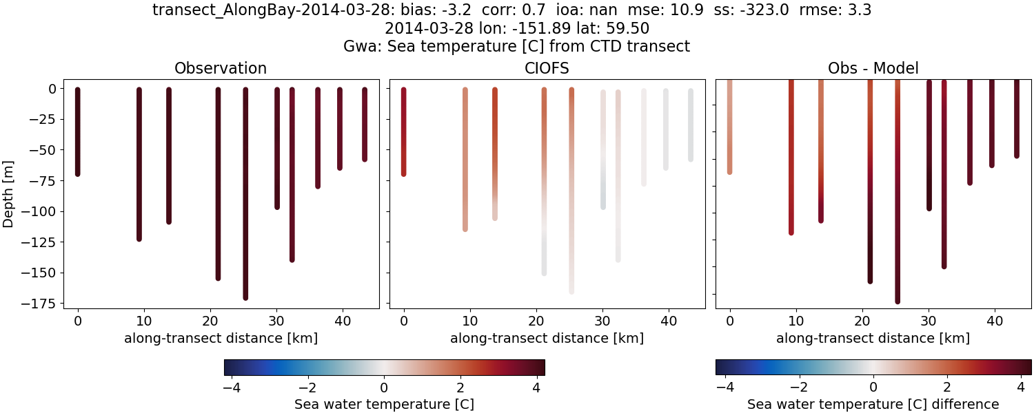 ../../../../_images/ctd_transects_gwa_transect_AlongBay-2014-03-28_temp.png