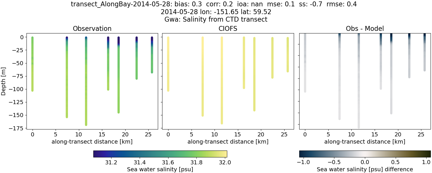 ../../../../_images/ctd_transects_gwa_transect_AlongBay-2014-05-28_salt.png