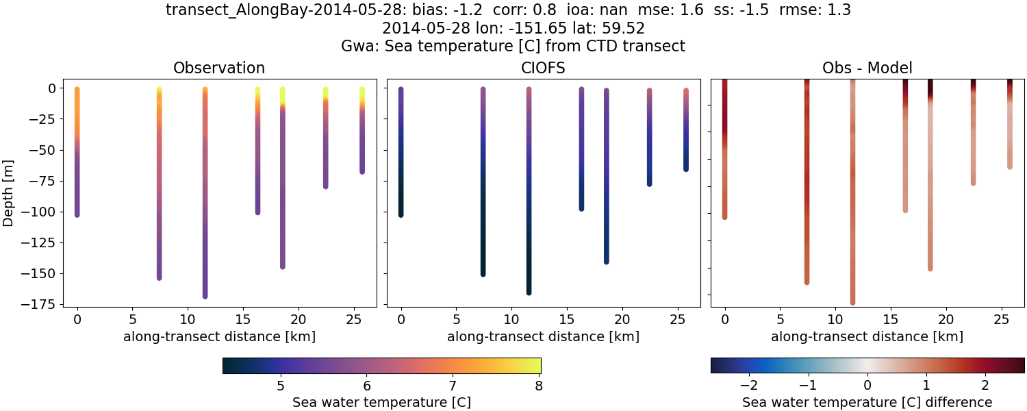 ../../../../_images/ctd_transects_gwa_transect_AlongBay-2014-05-28_temp.png