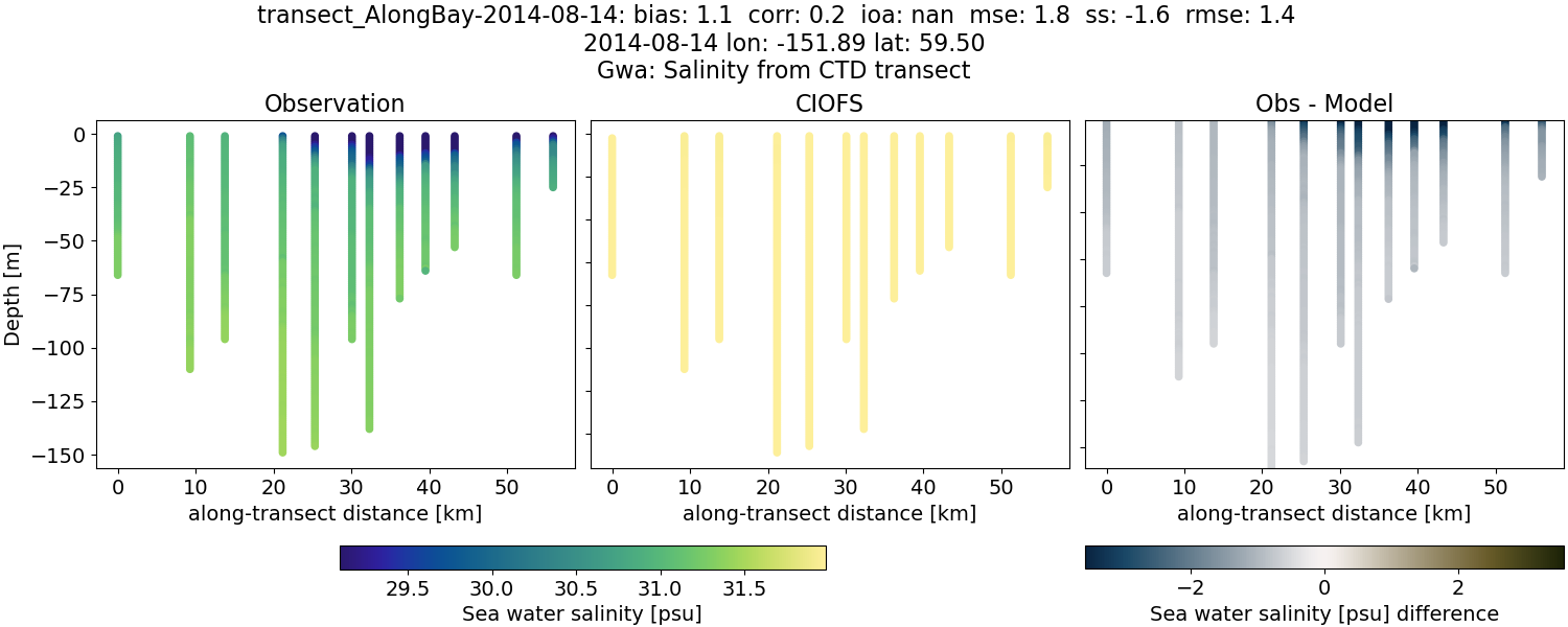 ../../../../_images/ctd_transects_gwa_transect_AlongBay-2014-08-14_salt.png