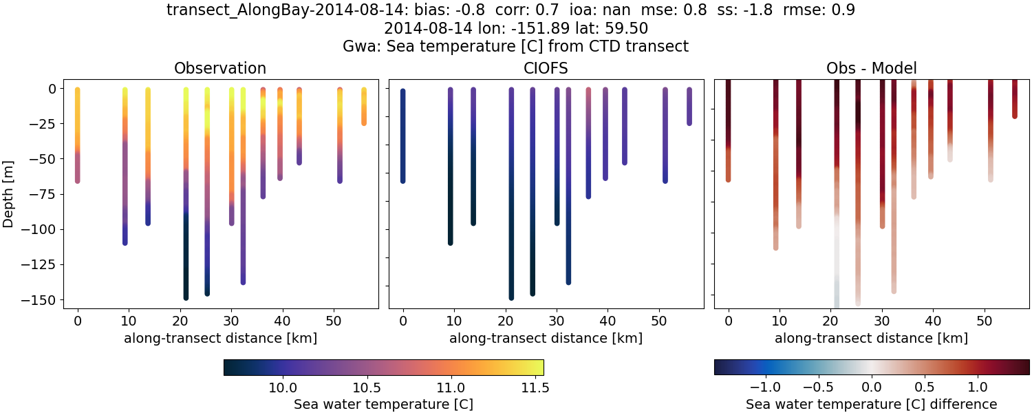 ../../../../_images/ctd_transects_gwa_transect_AlongBay-2014-08-14_temp.png