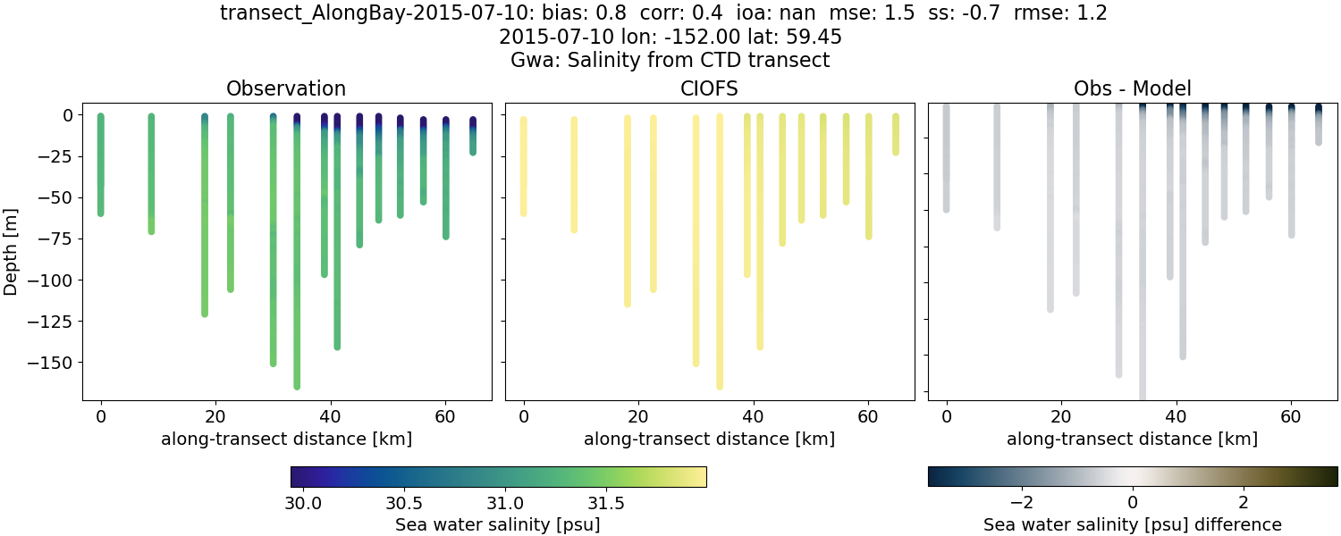 ../../../../_images/ctd_transects_gwa_transect_AlongBay-2015-07-10_salt.png