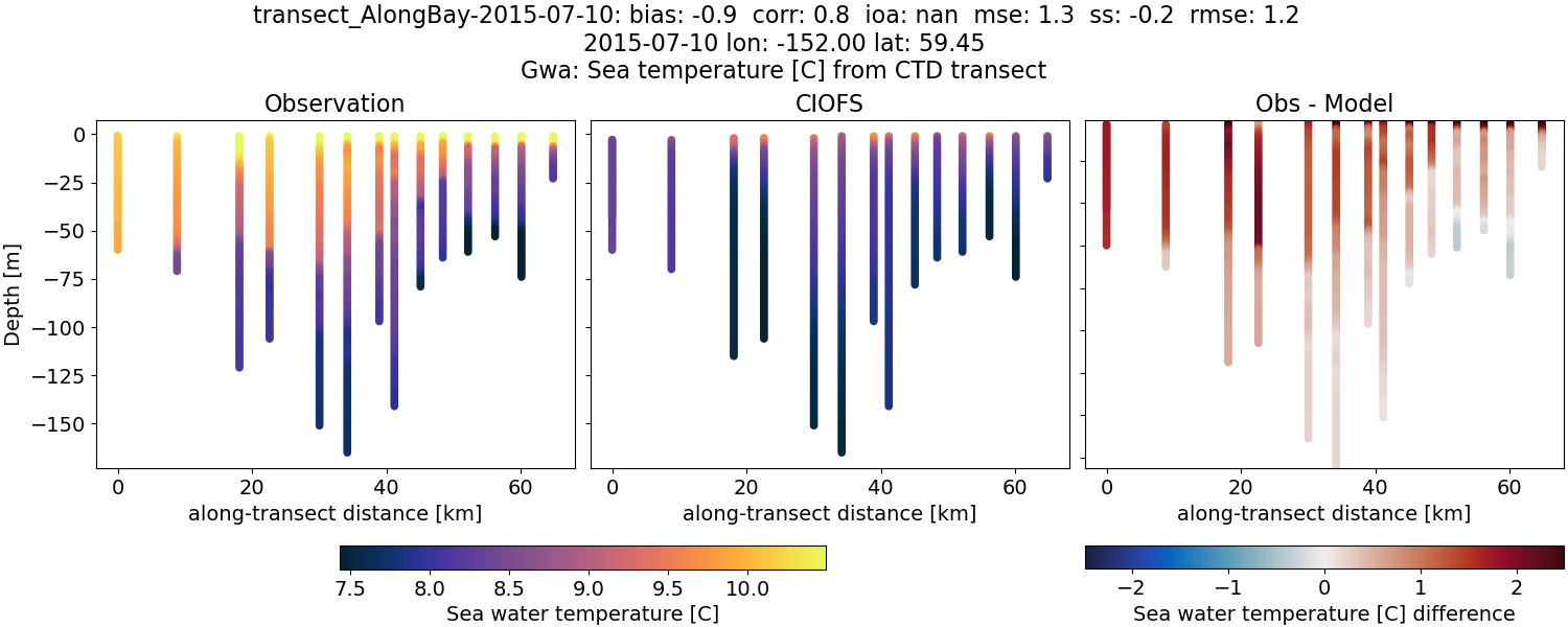 ../../../../_images/ctd_transects_gwa_transect_AlongBay-2015-07-10_temp.png