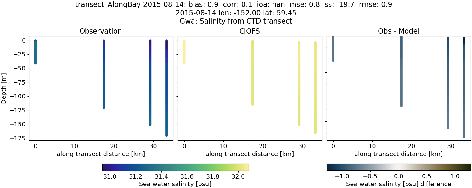 ../../../../_images/ctd_transects_gwa_transect_AlongBay-2015-08-14_salt.png