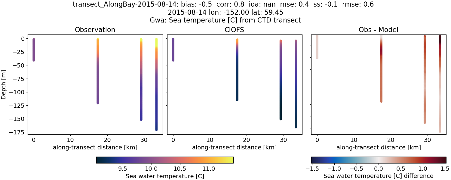 ../../../../_images/ctd_transects_gwa_transect_AlongBay-2015-08-14_temp.png