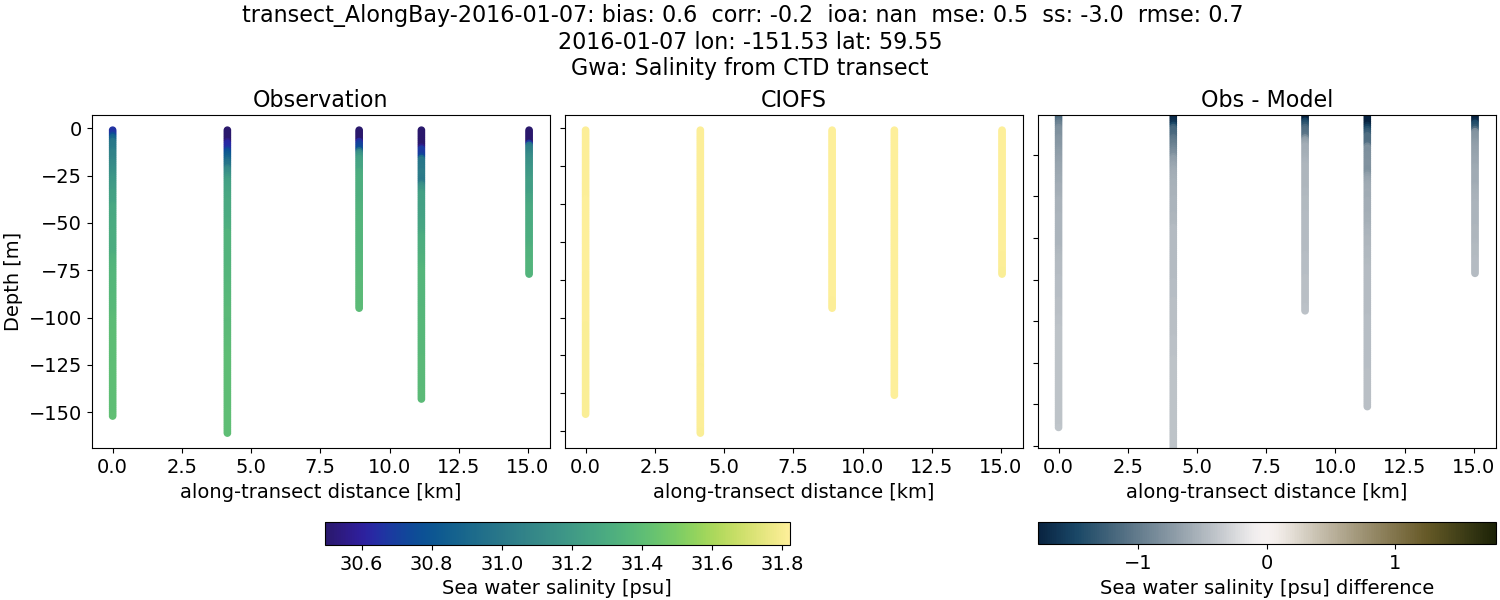 ../../../../_images/ctd_transects_gwa_transect_AlongBay-2016-01-07_salt.png