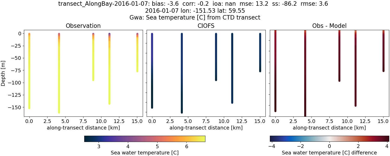 ../../../../_images/ctd_transects_gwa_transect_AlongBay-2016-01-07_temp.png