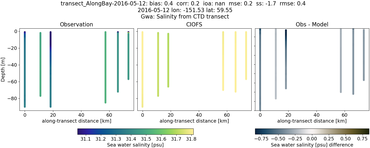 ../../../../_images/ctd_transects_gwa_transect_AlongBay-2016-05-12_salt.png