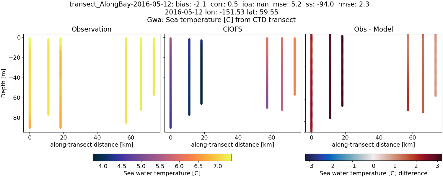 ../../../../_images/ctd_transects_gwa_transect_AlongBay-2016-05-12_temp.png