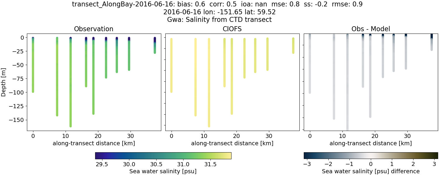 ../../../../_images/ctd_transects_gwa_transect_AlongBay-2016-06-16_salt.png