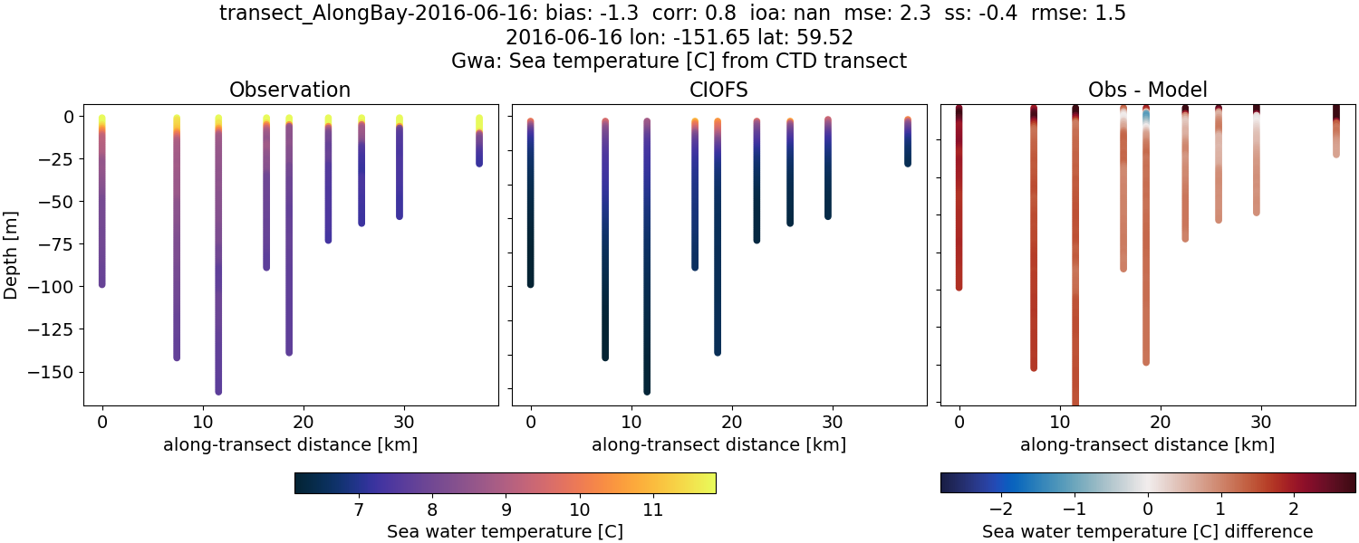 ../../../../_images/ctd_transects_gwa_transect_AlongBay-2016-06-16_temp.png