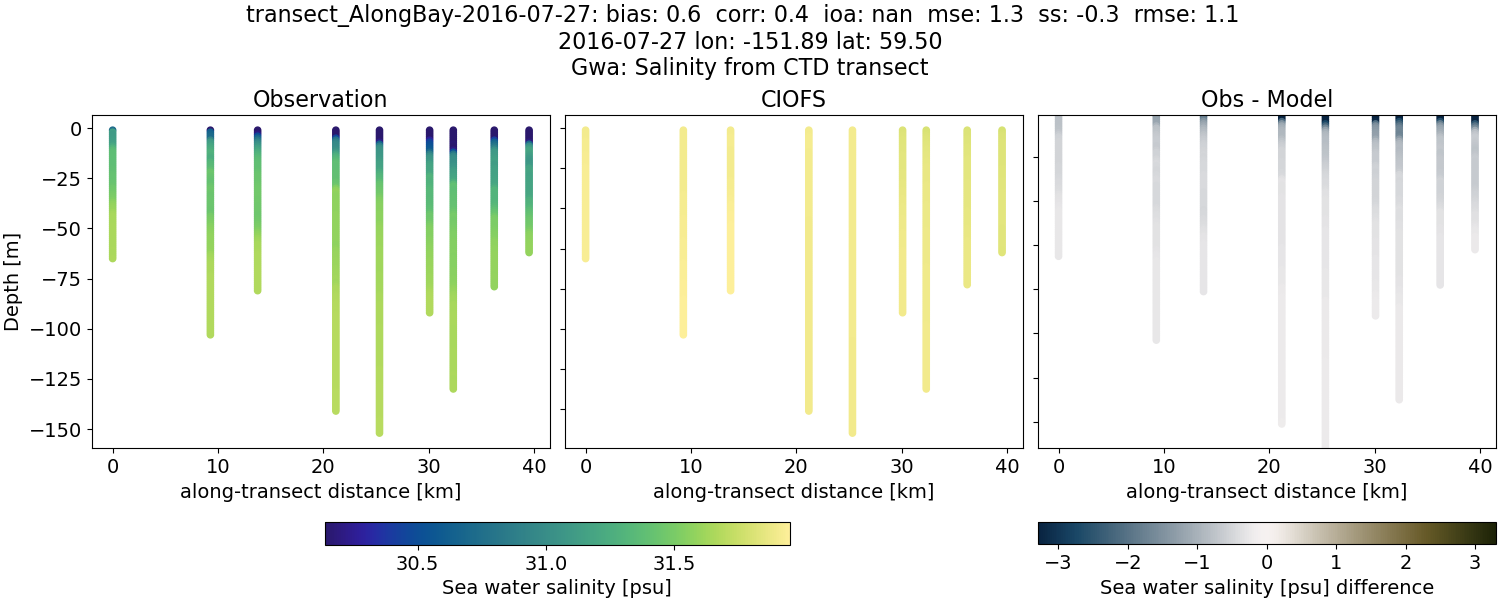 ../../../../_images/ctd_transects_gwa_transect_AlongBay-2016-07-27_salt.png