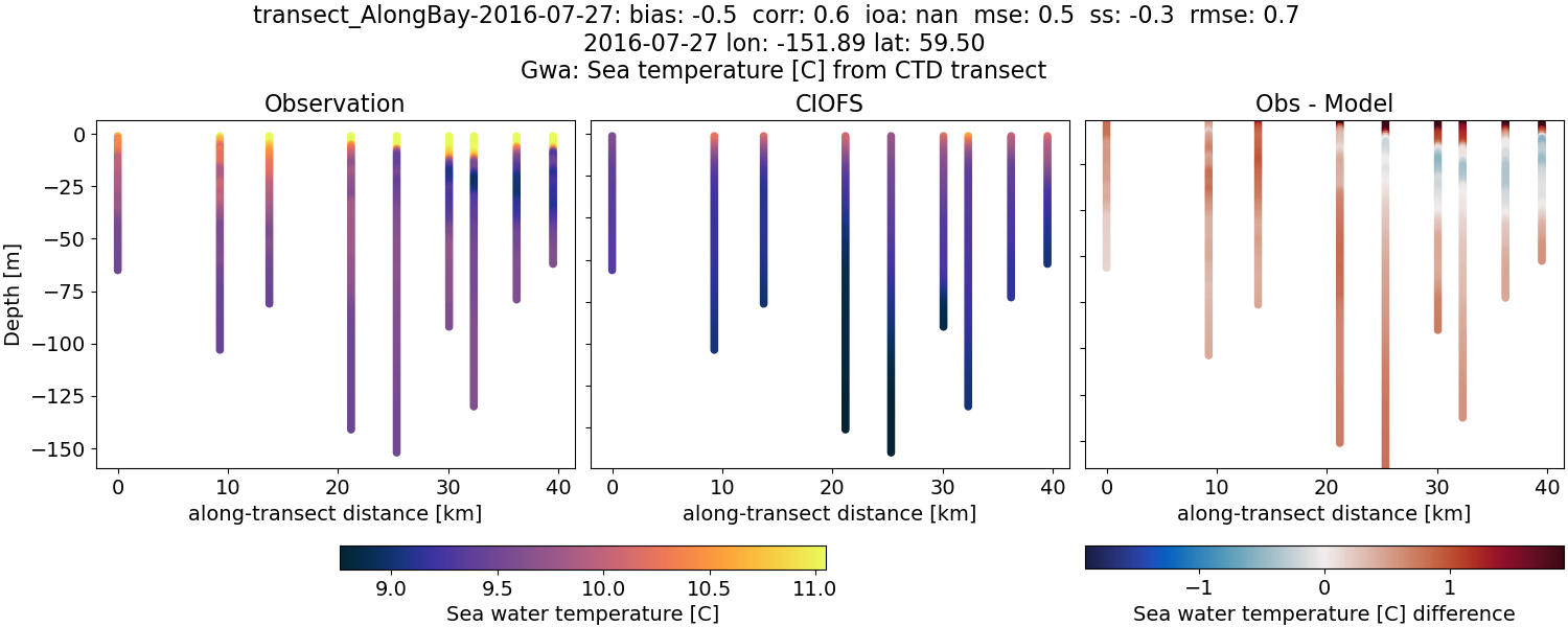 ../../../../_images/ctd_transects_gwa_transect_AlongBay-2016-07-27_temp.png