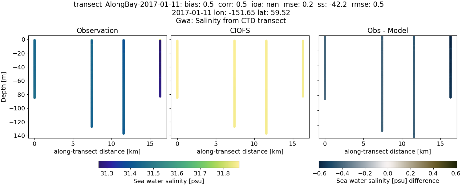 ../../../../_images/ctd_transects_gwa_transect_AlongBay-2017-01-11_salt.png