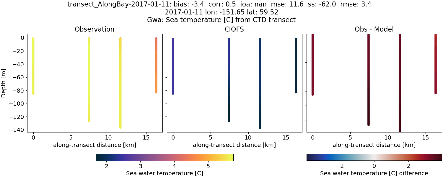 ../../../../_images/ctd_transects_gwa_transect_AlongBay-2017-01-11_temp.png