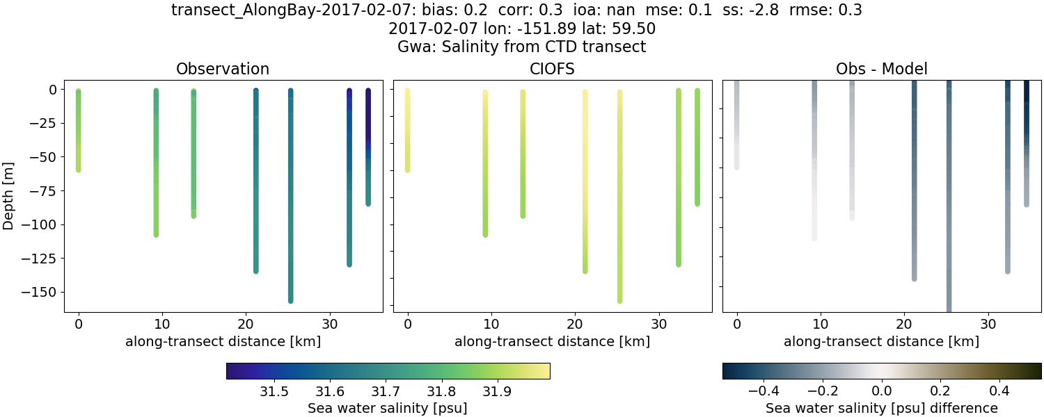 ../../../../_images/ctd_transects_gwa_transect_AlongBay-2017-02-07_salt.png