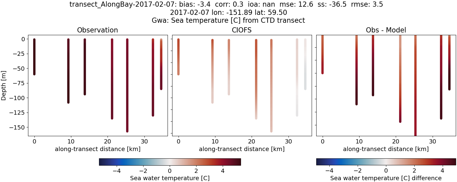 ../../../../_images/ctd_transects_gwa_transect_AlongBay-2017-02-07_temp.png