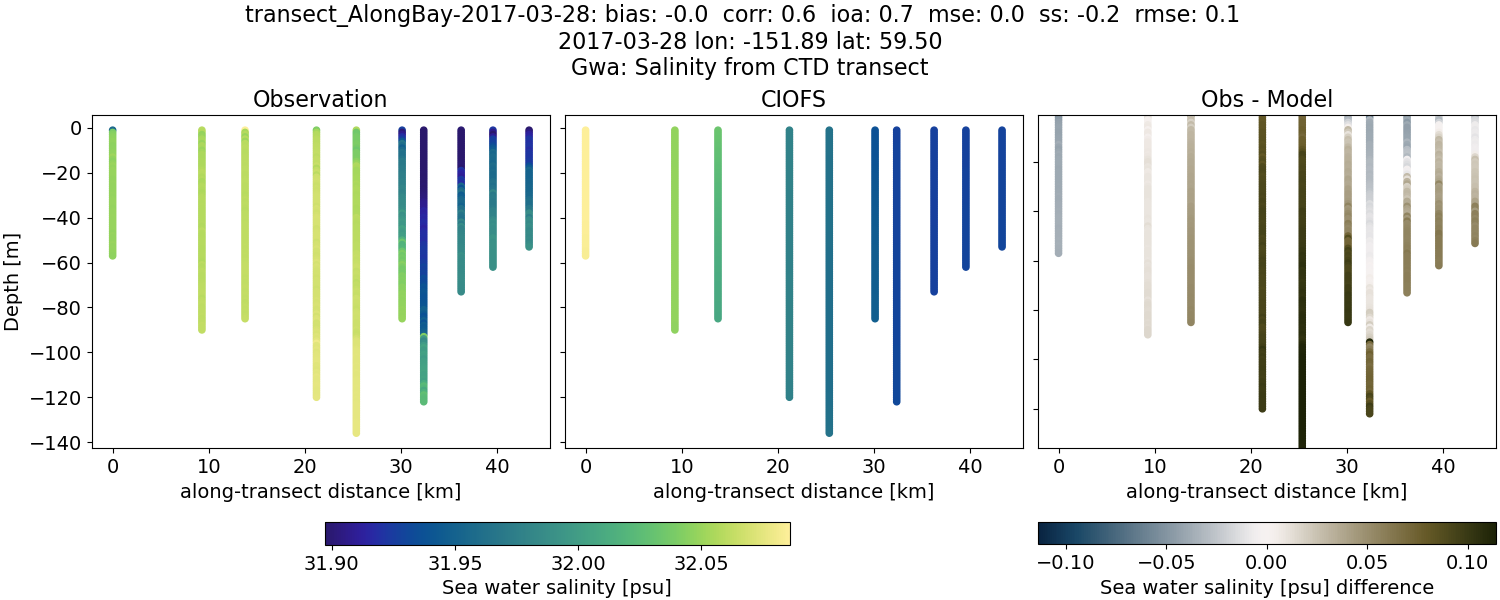 ../../../../_images/ctd_transects_gwa_transect_AlongBay-2017-03-28_salt.png