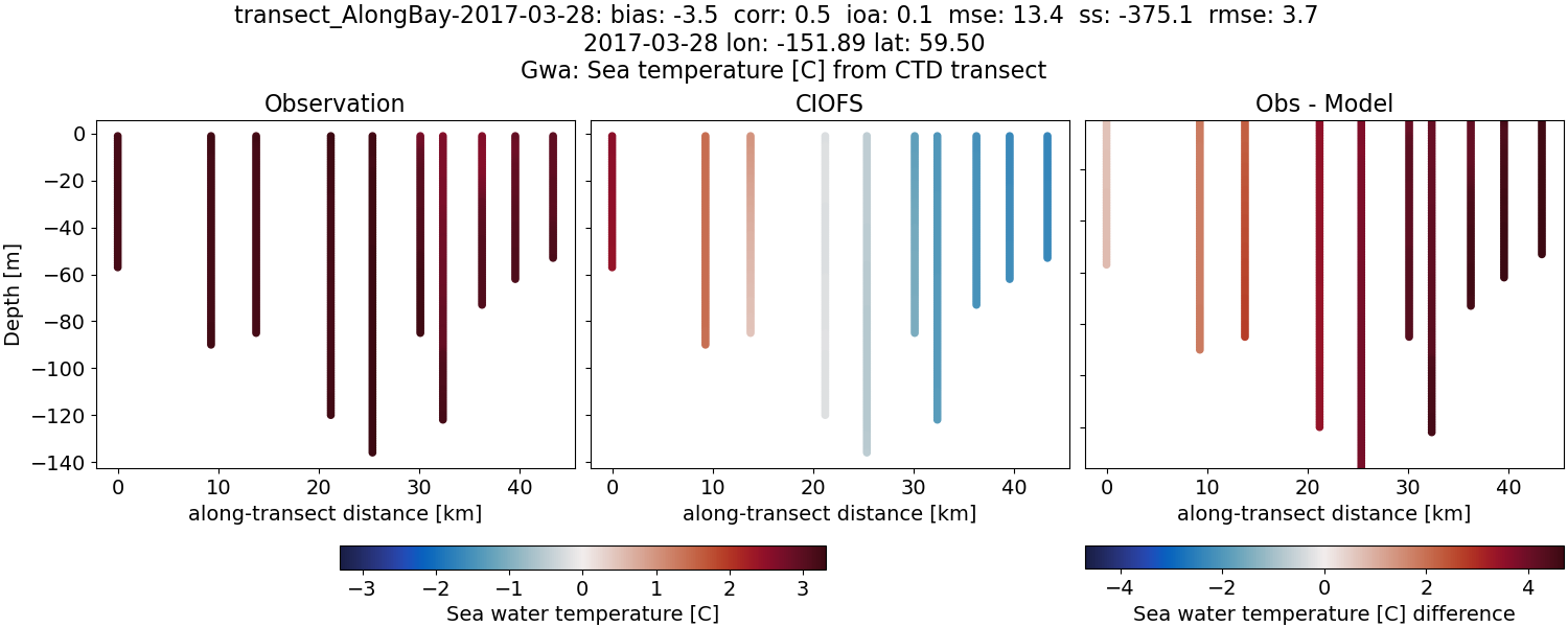 ../../../../_images/ctd_transects_gwa_transect_AlongBay-2017-03-28_temp.png