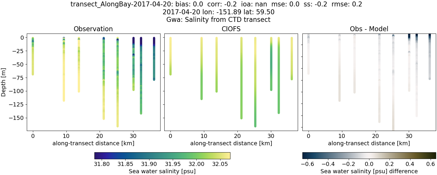 ../../../../_images/ctd_transects_gwa_transect_AlongBay-2017-04-20_salt.png