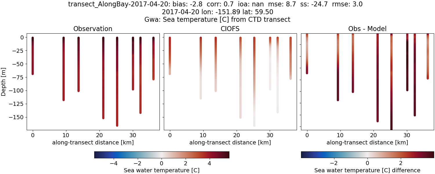 ../../../../_images/ctd_transects_gwa_transect_AlongBay-2017-04-20_temp.png