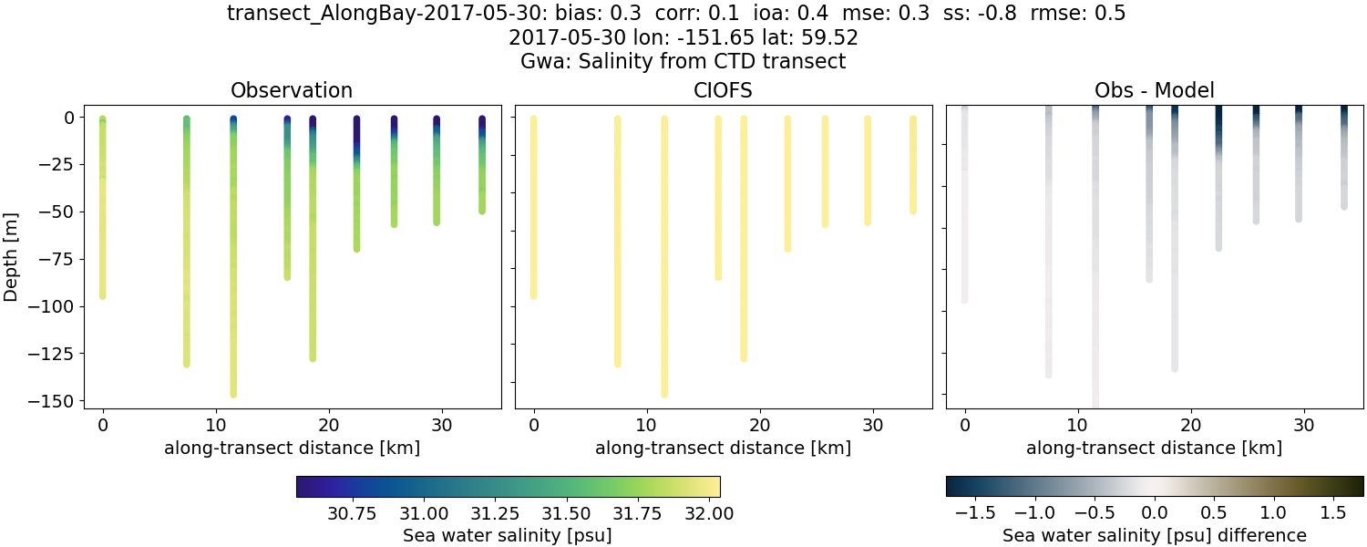 ../../../../_images/ctd_transects_gwa_transect_AlongBay-2017-05-30_salt.png