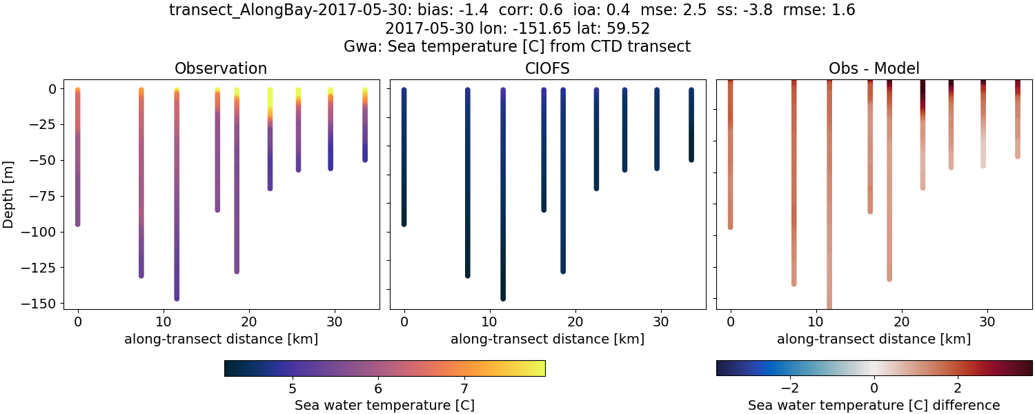 ../../../../_images/ctd_transects_gwa_transect_AlongBay-2017-05-30_temp.png