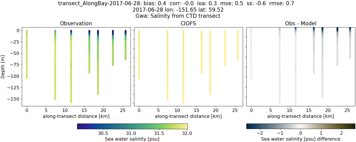 ../../../../_images/ctd_transects_gwa_transect_AlongBay-2017-06-28_salt.png