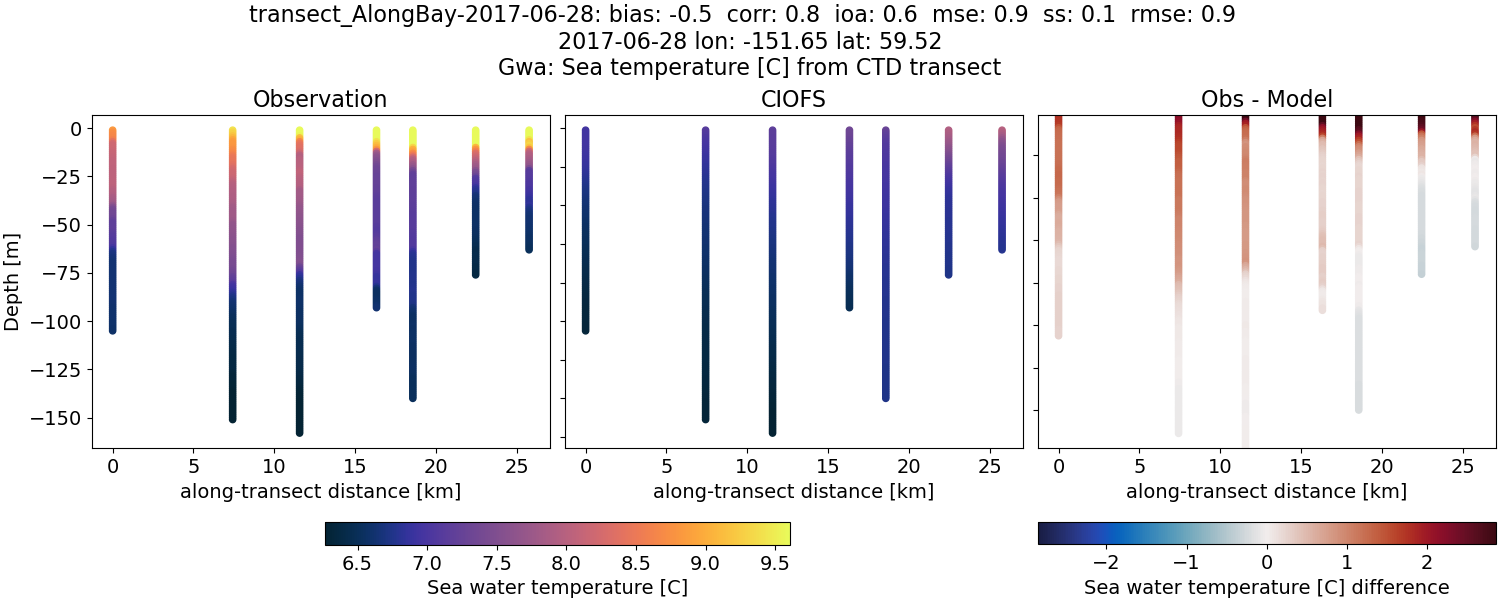 ../../../../_images/ctd_transects_gwa_transect_AlongBay-2017-06-28_temp.png