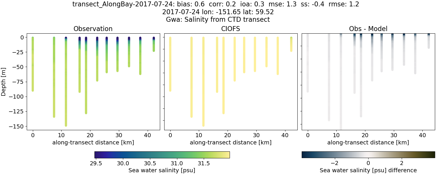 ../../../../_images/ctd_transects_gwa_transect_AlongBay-2017-07-24_salt.png