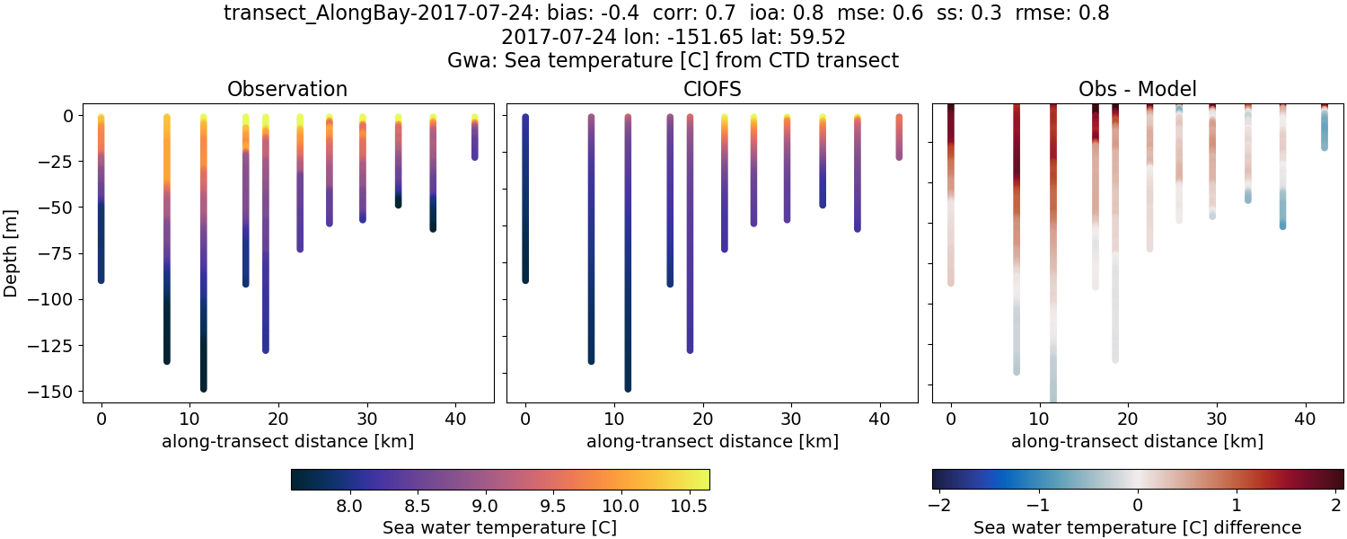 ../../../../_images/ctd_transects_gwa_transect_AlongBay-2017-07-24_temp.png