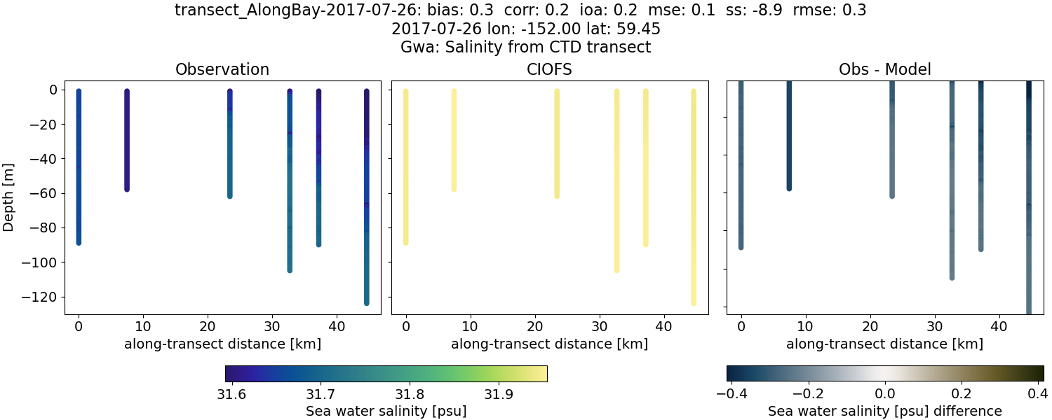 ../../../../_images/ctd_transects_gwa_transect_AlongBay-2017-07-26_salt.png