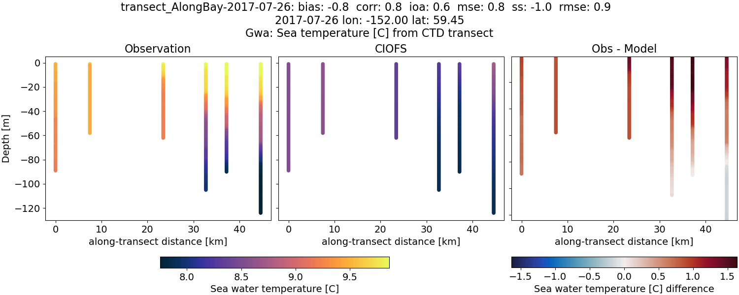 ../../../../_images/ctd_transects_gwa_transect_AlongBay-2017-07-26_temp.png