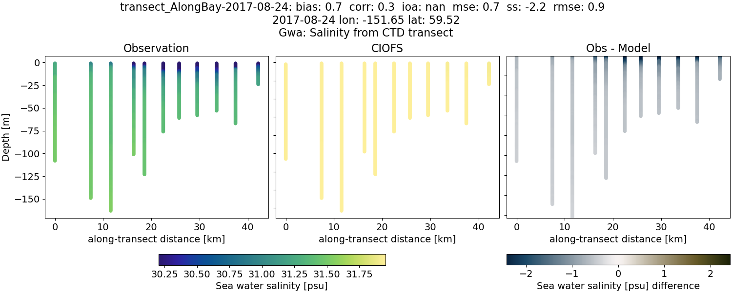 ../../../../_images/ctd_transects_gwa_transect_AlongBay-2017-08-24_salt.png