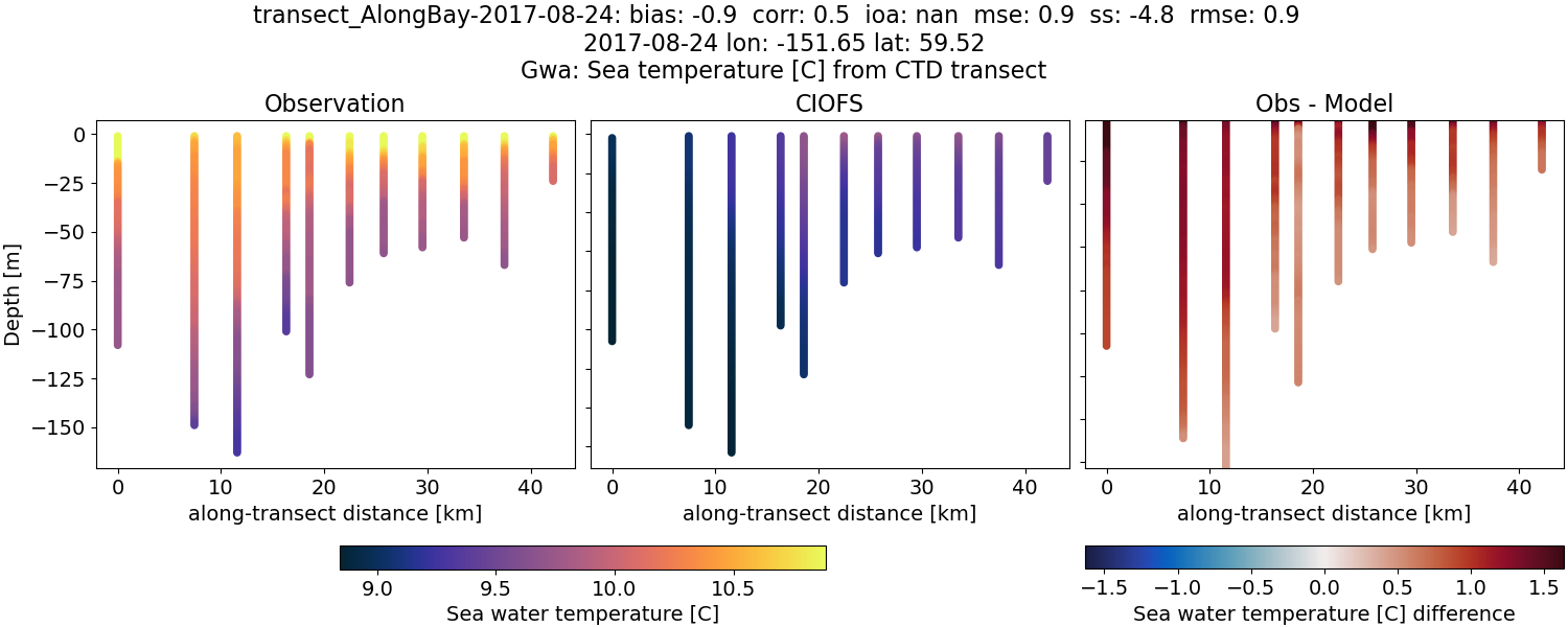 ../../../../_images/ctd_transects_gwa_transect_AlongBay-2017-08-24_temp.png