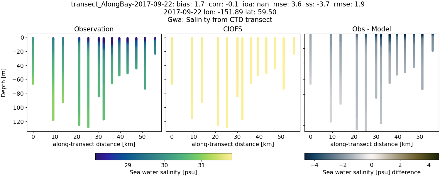 ../../../../_images/ctd_transects_gwa_transect_AlongBay-2017-09-22_salt.png