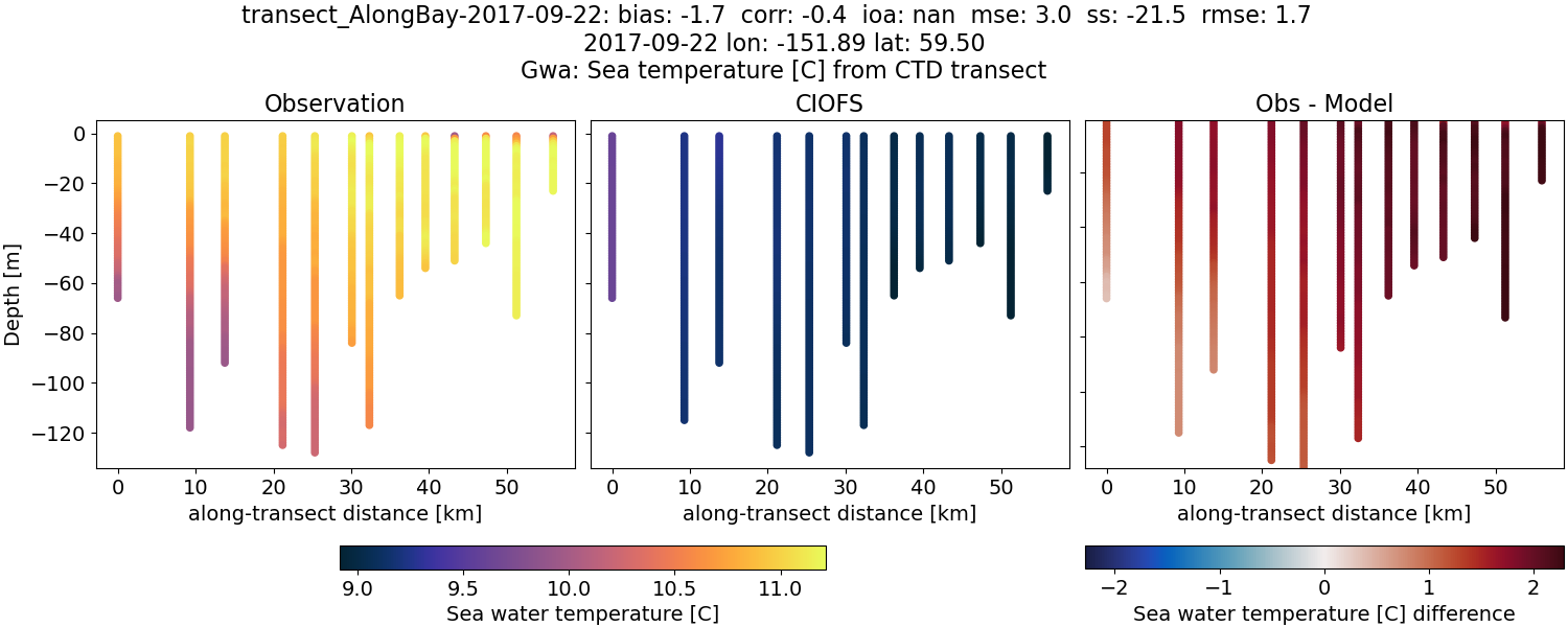 ../../../../_images/ctd_transects_gwa_transect_AlongBay-2017-09-22_temp.png