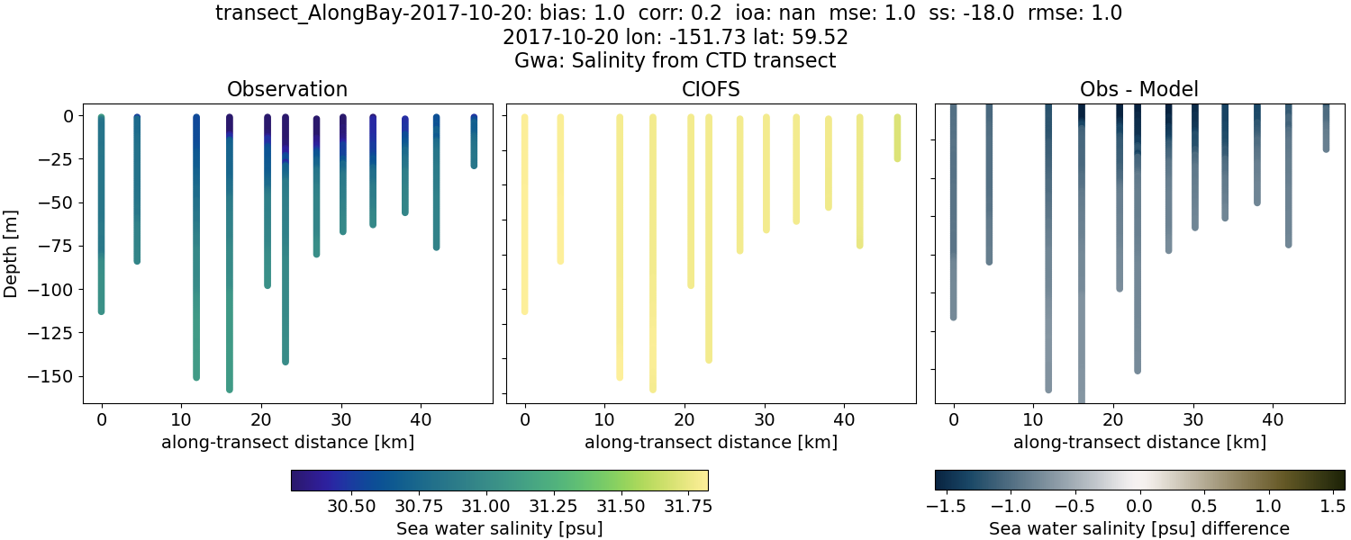 ../../../../_images/ctd_transects_gwa_transect_AlongBay-2017-10-20_salt.png