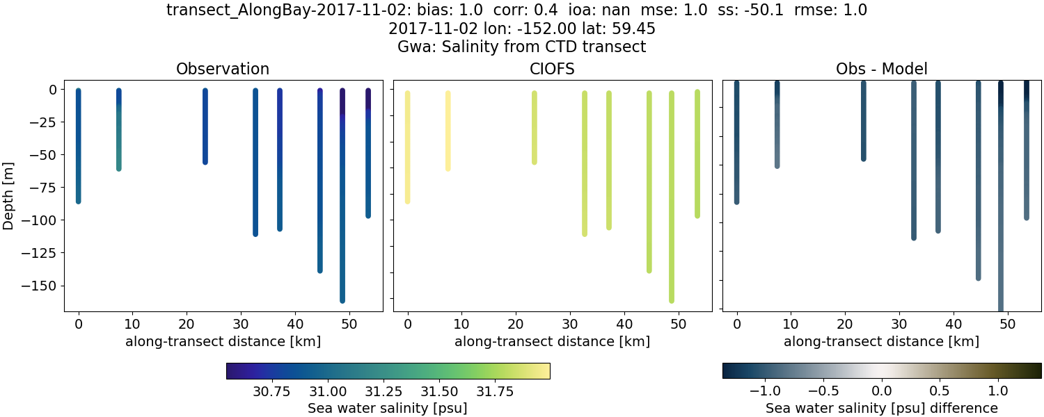 ../../../../_images/ctd_transects_gwa_transect_AlongBay-2017-11-02_salt.png