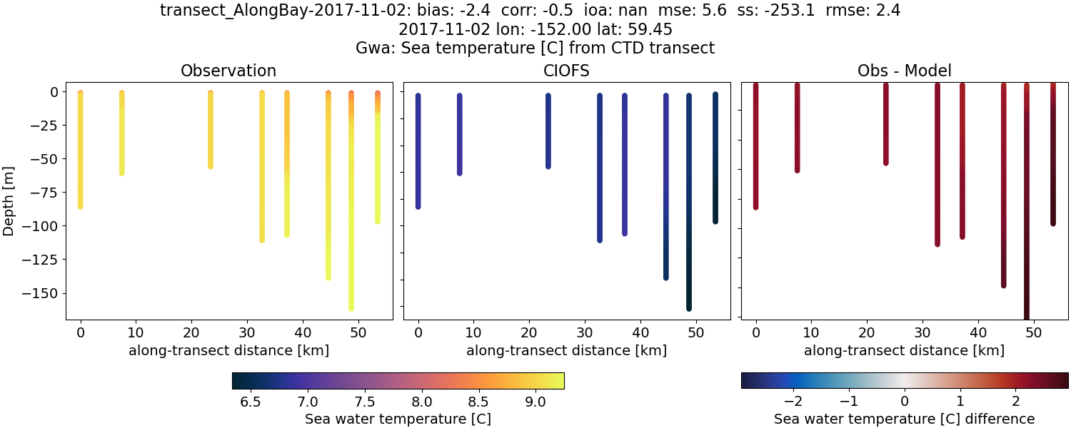 ../../../../_images/ctd_transects_gwa_transect_AlongBay-2017-11-02_temp.png