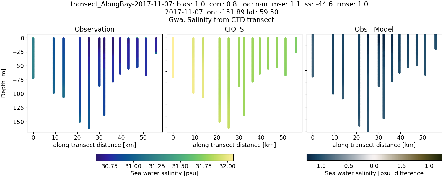 ../../../../_images/ctd_transects_gwa_transect_AlongBay-2017-11-07_salt.png