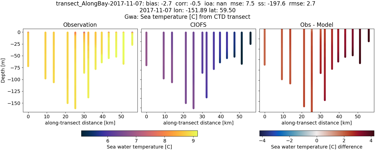 ../../../../_images/ctd_transects_gwa_transect_AlongBay-2017-11-07_temp.png