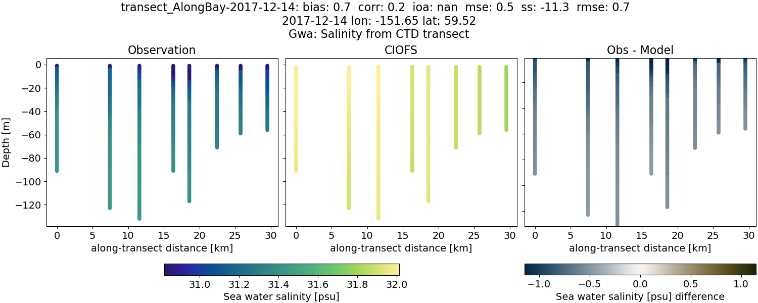 ../../../../_images/ctd_transects_gwa_transect_AlongBay-2017-12-14_salt.png